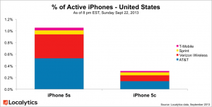 iPhone 5s 3 keer populairder dan de 5c
